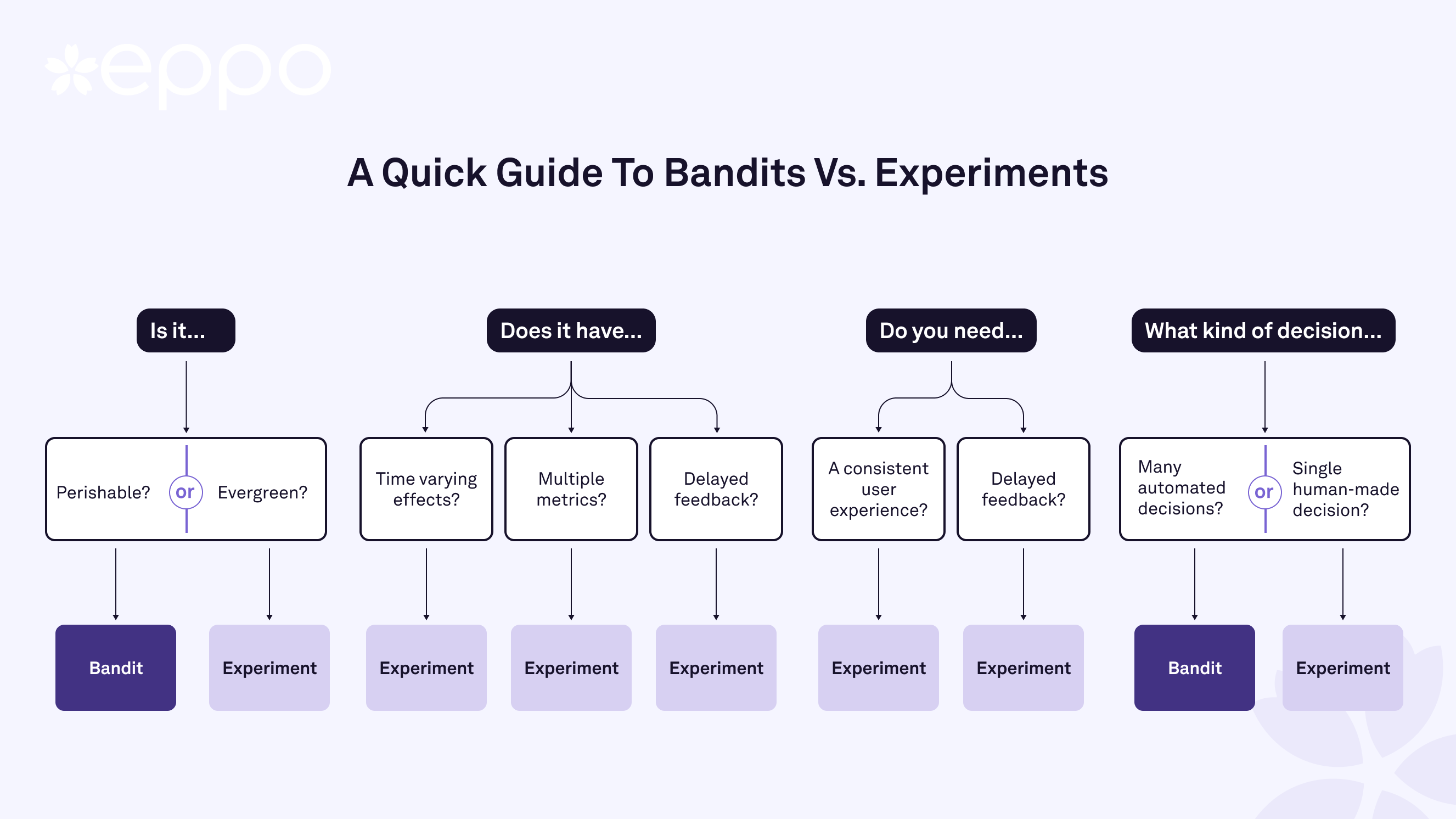 Decision flow