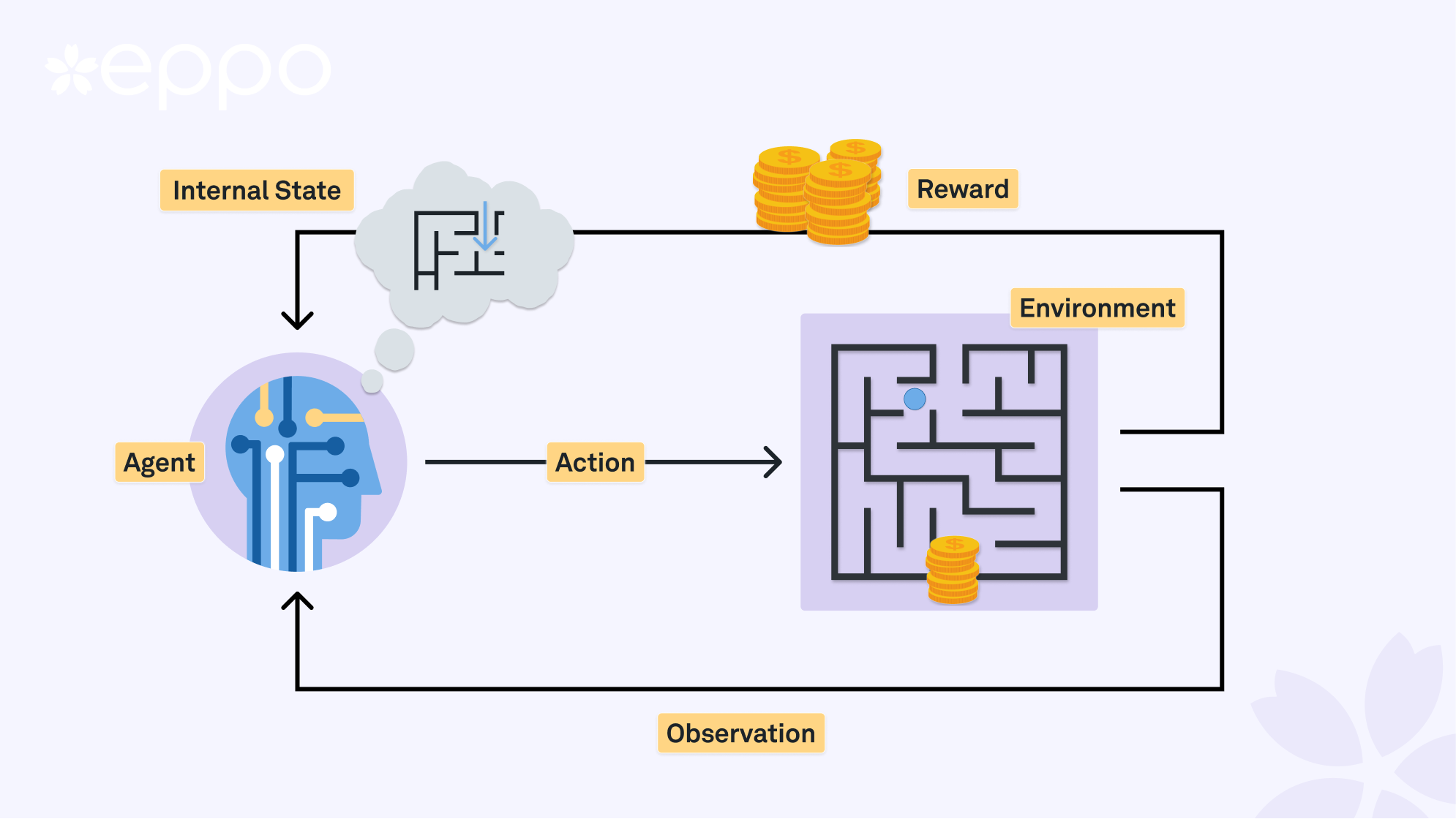 Reinforcement learning