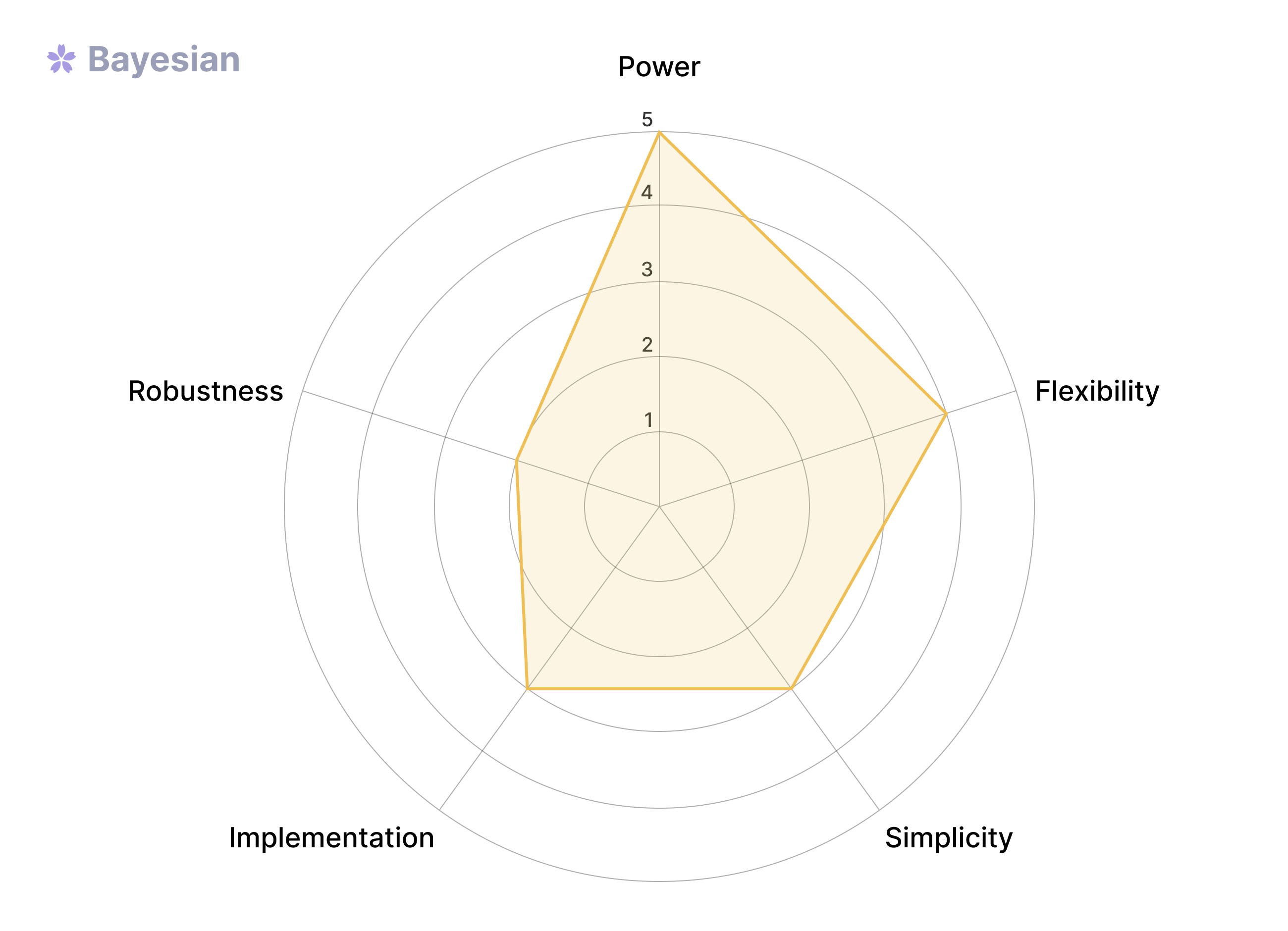 Bayesian spider graph