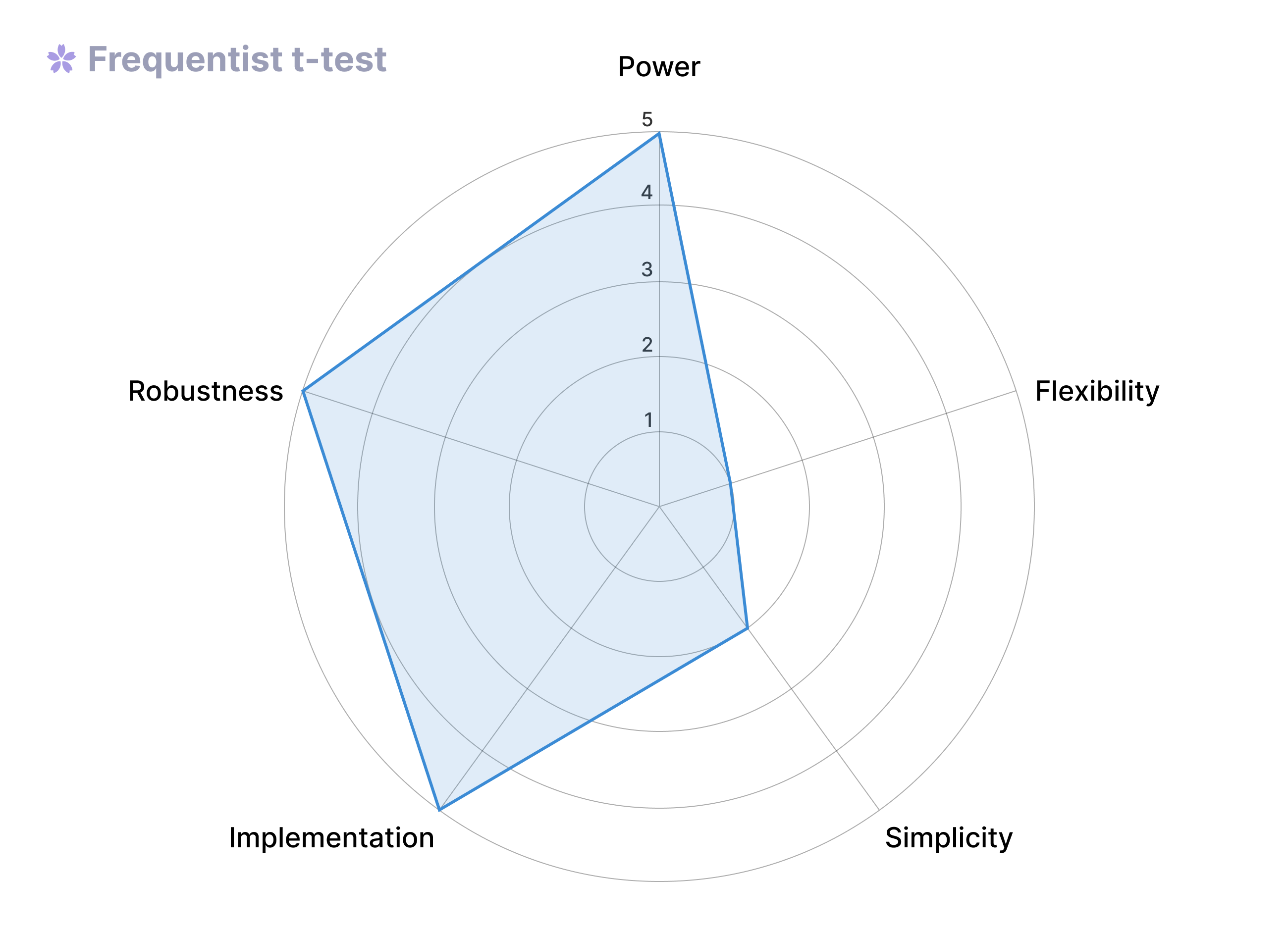 Frequentist t-test spider graph