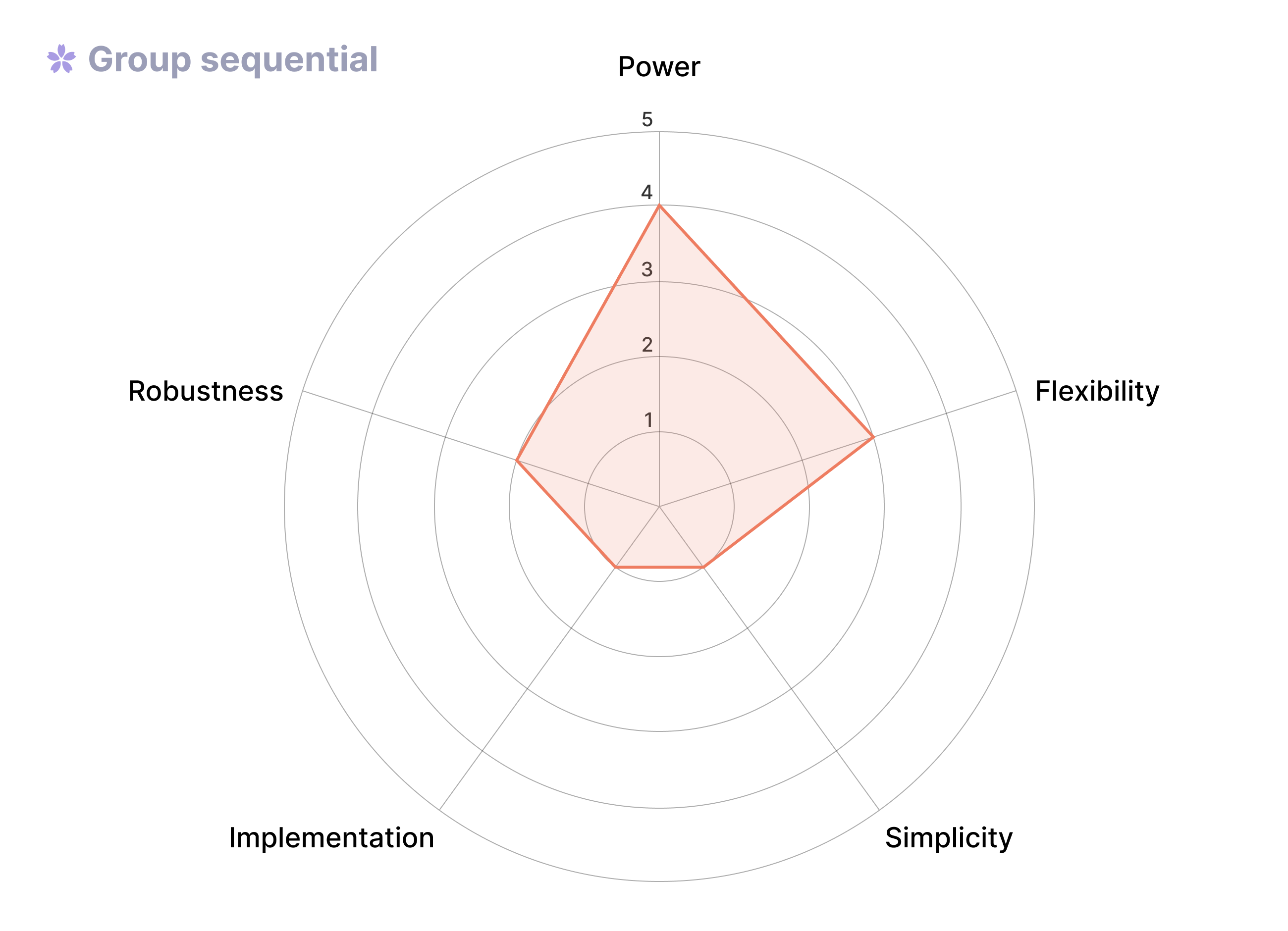 Group sequential spider graph