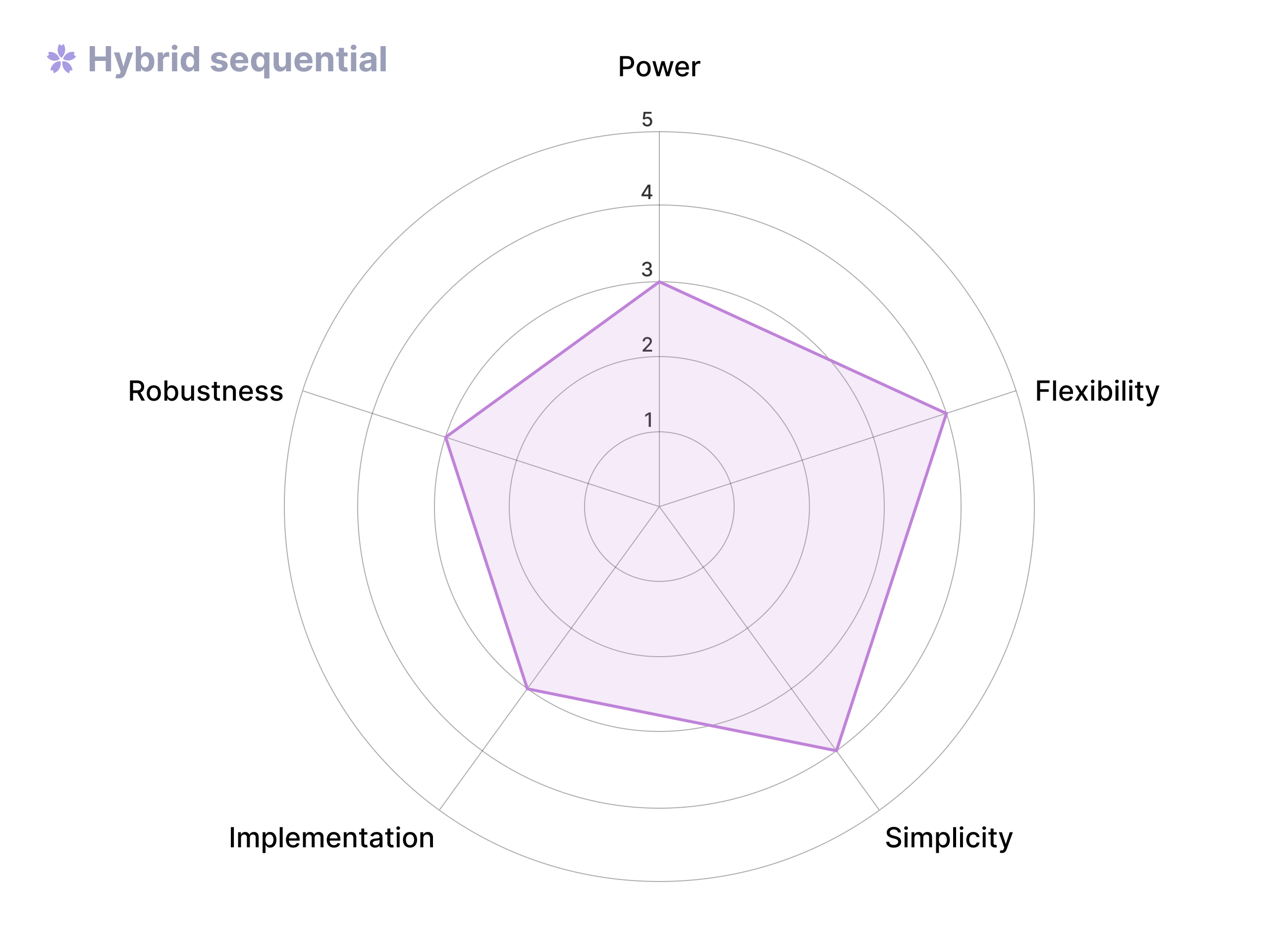 Hybrid sequential spider graph