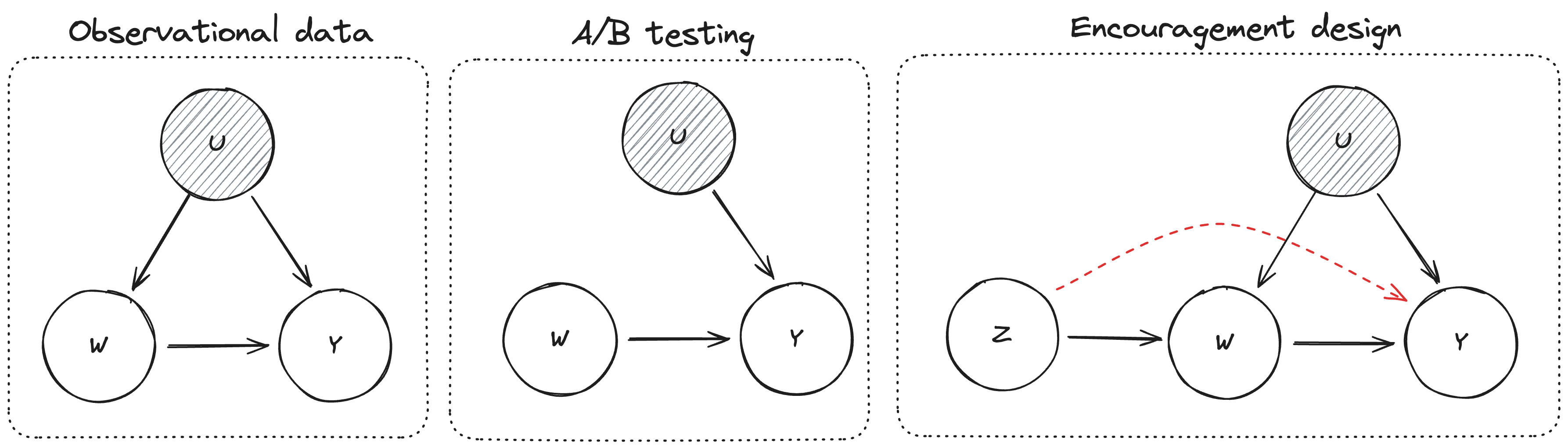 Diagram of experimental designs